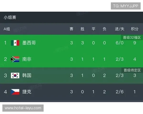 世界杯A组进球统计:墨西哥三场打入6球 世界杯A组进球统计:墨西哥三场打入6球
